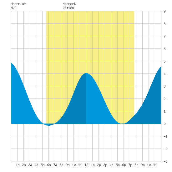 Onset tide chart for Friday, April 30, 2021