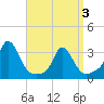 Onset tide chart for Saturday, April 3, 2021