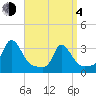 Onset tide chart for Sunday, April 4, 2021