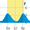 Onset tide chart for Wednesday, April 7, 2021