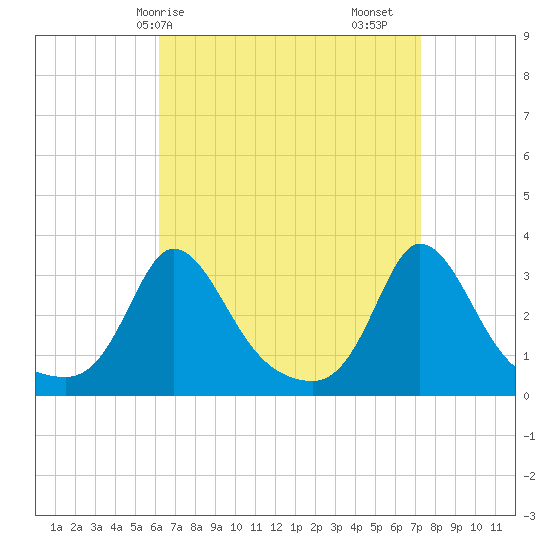 Onset tide chart for Thursday, April 8, 2021