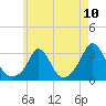 Onset tide chart for Monday, May 10, 2021