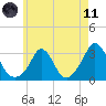 Onset tide chart for Tuesday, May 11, 2021