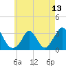 Onset tide chart for Thursday, May 13, 2021