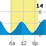 Onset tide chart for Friday, May 14, 2021