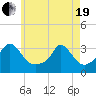 Onset tide chart for Wednesday, May 19, 2021