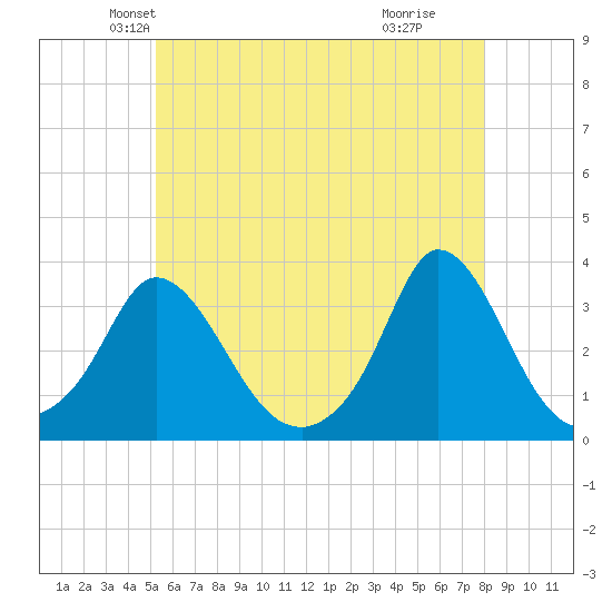 Onset tide chart for Saturday, May 22, 2021