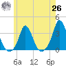 Onset tide chart for Wednesday, May 26, 2021