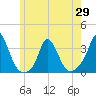 Onset tide chart for Saturday, May 29, 2021