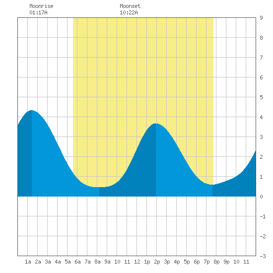 Onset tide chart for Sunday, May 2, 2021