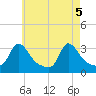 Onset tide chart for Wednesday, May 5, 2021
