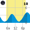 Onset tide chart for Thursday, June 10, 2021
