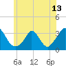 Onset tide chart for Sunday, June 13, 2021
