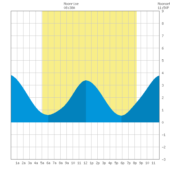 Onset tide chart for Monday, June 14, 2021