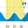 Onset tide chart for Monday, June 14, 2021