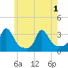 Onset tide chart for Tuesday, June 1, 2021