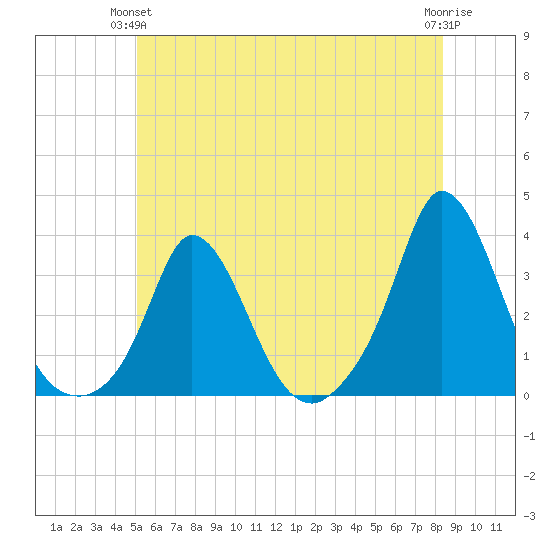 Onset tide chart for Wednesday, June 23, 2021