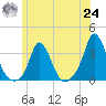 Onset tide chart for Thursday, June 24, 2021