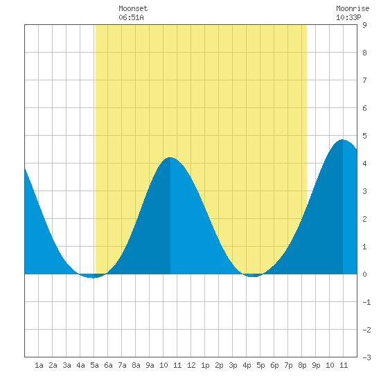 Onset tide chart for Saturday, June 26, 2021