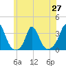 Onset tide chart for Sunday, June 27, 2021