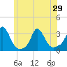 Onset tide chart for Tuesday, June 29, 2021