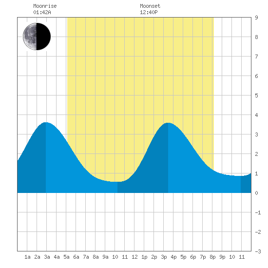 Onset tide chart for Wednesday, June 2, 2021
