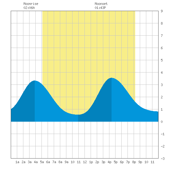 Onset tide chart for Thursday, June 3, 2021