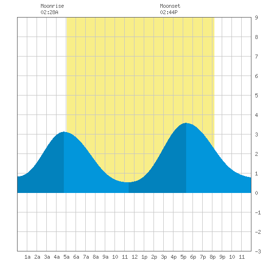 Onset tide chart for Friday, June 4, 2021
