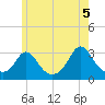 Onset tide chart for Saturday, June 5, 2021