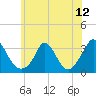 Onset tide chart for Monday, July 12, 2021