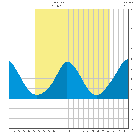 Onset tide chart for Tuesday, July 13, 2021