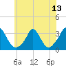 Onset tide chart for Tuesday, July 13, 2021