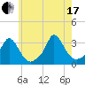Onset tide chart for Saturday, July 17, 2021