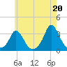 Onset tide chart for Tuesday, July 20, 2021