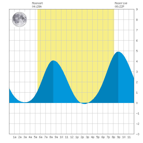 Onset tide chart for Friday, July 23, 2021