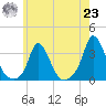 Onset tide chart for Friday, July 23, 2021