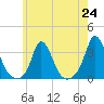 Onset tide chart for Saturday, July 24, 2021