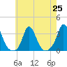 Onset tide chart for Sunday, July 25, 2021