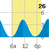 Onset tide chart for Monday, July 26, 2021