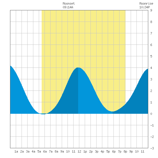 Onset tide chart for Tuesday, July 27, 2021