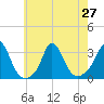 Onset tide chart for Tuesday, July 27, 2021