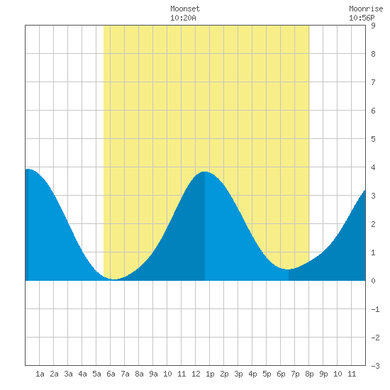 Onset tide chart for Wednesday, July 28, 2021