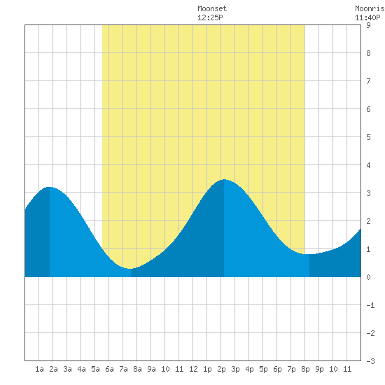 Onset tide chart for Friday, July 30, 2021
