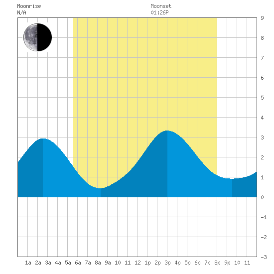 Onset tide chart for Saturday, July 31, 2021
