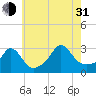 Onset tide chart for Saturday, July 31, 2021