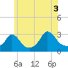 Onset tide chart for Saturday, July 3, 2021
