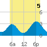 Onset tide chart for Monday, July 5, 2021