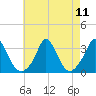 Onset tide chart for Wednesday, August 11, 2021