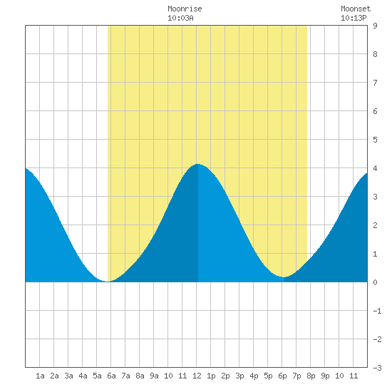 Onset tide chart for Thursday, August 12, 2021