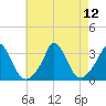 Onset tide chart for Thursday, August 12, 2021